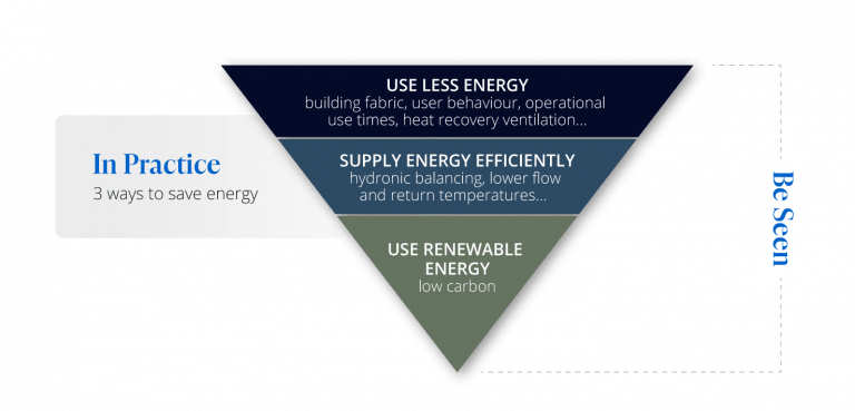 Energy Consulting - Be seen triangle. Use less energy, supply energy efficiently, use renewable energy.