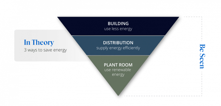 Energy Consulting - Building, distribution, plant room